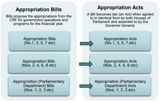 Guide To Appropriations Rmg 100 Department Of Finance